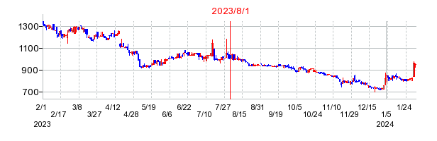 2023年8月1日 12:18前後のの株価チャート